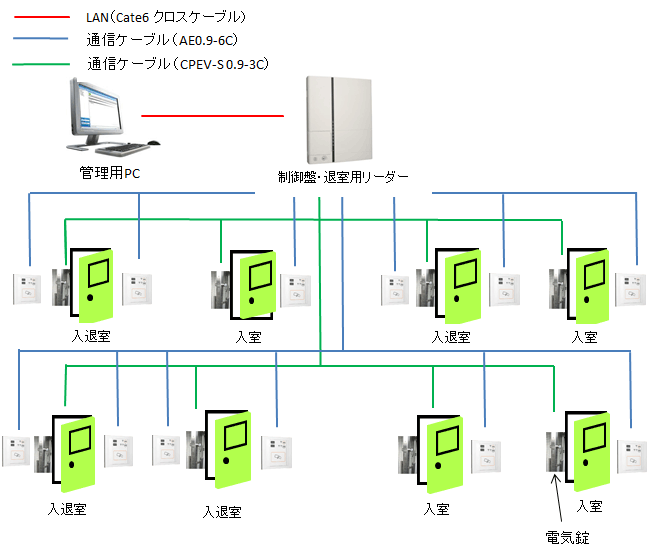 入退室管理システム構成図