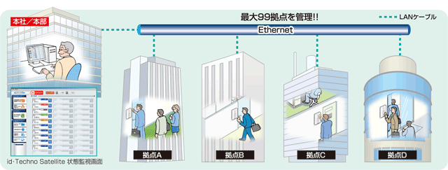 入退室管理システム